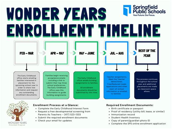  Wonder Years Enrollment Information
